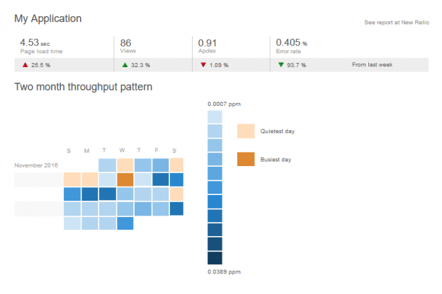 Improve Performance of Web Applications